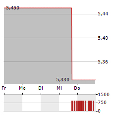 ACADEMEDIA Aktie 5-Tage-Chart