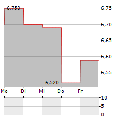 ACADEMEDIA Aktie 5-Tage-Chart