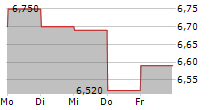 ACADEMEDIA AB 5-Tage-Chart