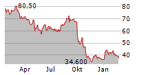 ACADIA HEALTHCARE COMPANY INC Chart 1 Jahr