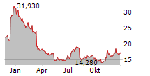 ACADIA PHARMACEUTICALS INC Chart 1 Jahr