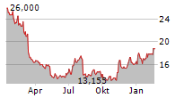 ACADIA PHARMACEUTICALS INC Chart 1 Jahr