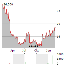 ACADIA PHARMACEUTICALS Aktie Chart 1 Jahr