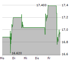 ACADIA PHARMACEUTICALS INC Chart 1 Jahr