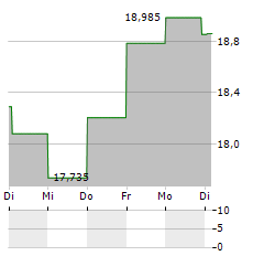 ACADIA PHARMACEUTICALS Aktie 5-Tage-Chart