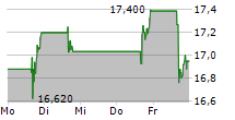 ACADIA PHARMACEUTICALS INC 5-Tage-Chart