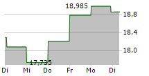 ACADIA PHARMACEUTICALS INC 5-Tage-Chart