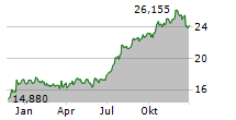 ACADIA REALTY TRUST Chart 1 Jahr