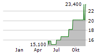 ACADIA REALTY TRUST Chart 1 Jahr