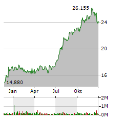 ACADIA REALTY TRUST Jahres Chart