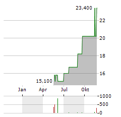 ACADIA REALTY TRUST Aktie Chart 1 Jahr