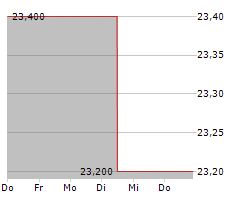 ACADIA REALTY TRUST Chart 1 Jahr