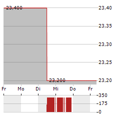 ACADIA REALTY TRUST Aktie 5-Tage-Chart