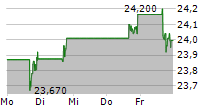 ACADIA REALTY TRUST 5-Tage-Chart