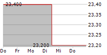 ACADIA REALTY TRUST 5-Tage-Chart