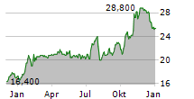 ACADIAN ASSET MANAGEMENT INC Chart 1 Jahr