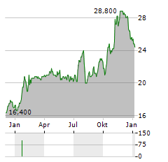 ACADIAN ASSET MANAGEMENT Aktie Chart 1 Jahr