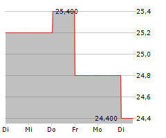 ACADIAN ASSET MANAGEMENT INC Chart 1 Jahr