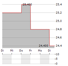 ACADIAN ASSET MANAGEMENT Aktie 5-Tage-Chart