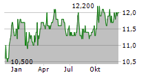 ACADIAN TIMBER CORP Chart 1 Jahr