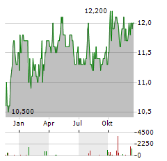 ACADIAN TIMBER Aktie Chart 1 Jahr