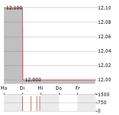 ACADIAN TIMBER Aktie 5-Tage-Chart