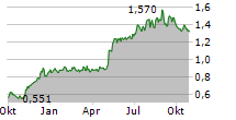 ACAST AB Chart 1 Jahr