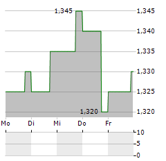 ACAST Aktie 5-Tage-Chart