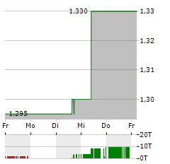 ACAST Aktie 5-Tage-Chart