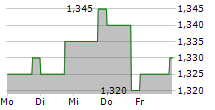 ACAST AB 5-Tage-Chart