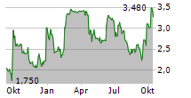 ACASTI PHARMA INC Chart 1 Jahr