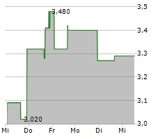 ACASTI PHARMA INC Chart 1 Jahr