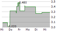 ACASTI PHARMA INC 5-Tage-Chart