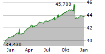 ACATIS IFK VALUE RENTEN UI Chart 1 Jahr