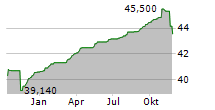 ACATIS IFK VALUE RENTEN UI Chart 1 Jahr