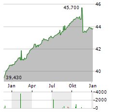 ACATIS IFK Aktie Chart 1 Jahr