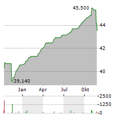 ACATIS IFK Aktie Chart 1 Jahr