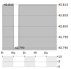 ACATIS IFK Aktie 5-Tage-Chart