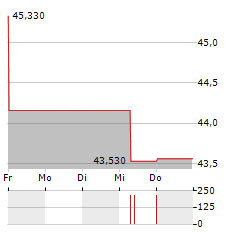 ACATIS IFK Aktie 5-Tage-Chart