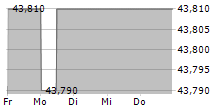 ACATIS IFK VALUE RENTEN UI 5-Tage-Chart