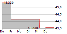 ACATIS IFK VALUE RENTEN UI 5-Tage-Chart