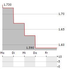 ACCELERATE DIAGNOSTICS Aktie 5-Tage-Chart