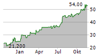 ACCELLERON INDUSTRIES LTD ADR Chart 1 Jahr