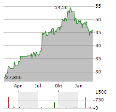 ACCELLERON INDUSTRIES LTD ADR Aktie Chart 1 Jahr