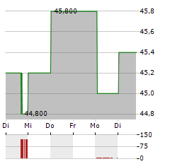 ACCELLERON INDUSTRIES LTD ADR Aktie 5-Tage-Chart