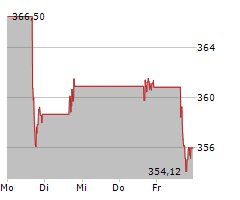 ACCENTURE PLC Chart 1 Jahr