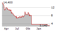 ACCESS NEWSWIRE INC Chart 1 Jahr