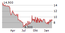 ACCESS NEWSWIRE INC Chart 1 Jahr