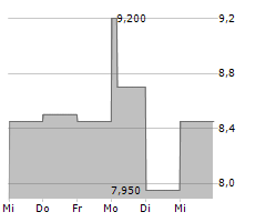 ACCESS NEWSWIRE INC Chart 1 Jahr