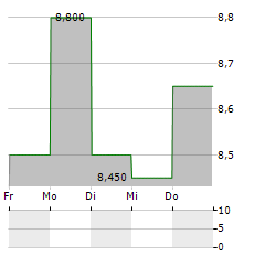 ACCESS NEWSWIRE Aktie 5-Tage-Chart